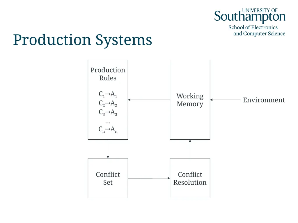 Semantic Networks, Frames, Scripts and Rules Dr - slide 42 of 50