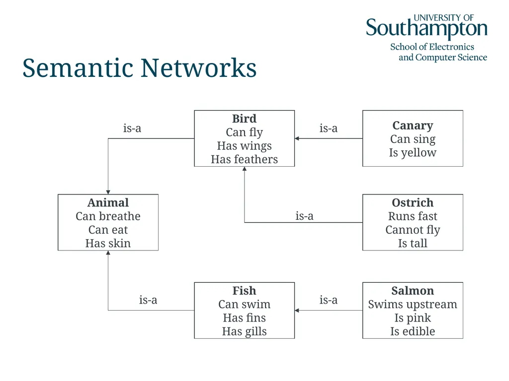 Semantic Networks, Frames, Scripts and Rules Dr - slide 6 of 50