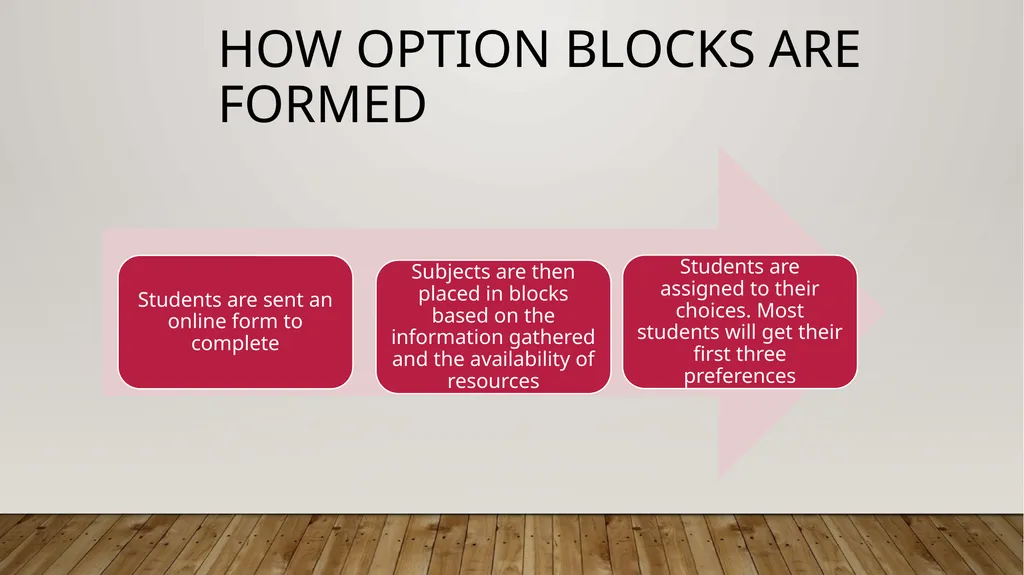Choices after Junior Cert 2021 Leaving Cert - slide 7 of 18