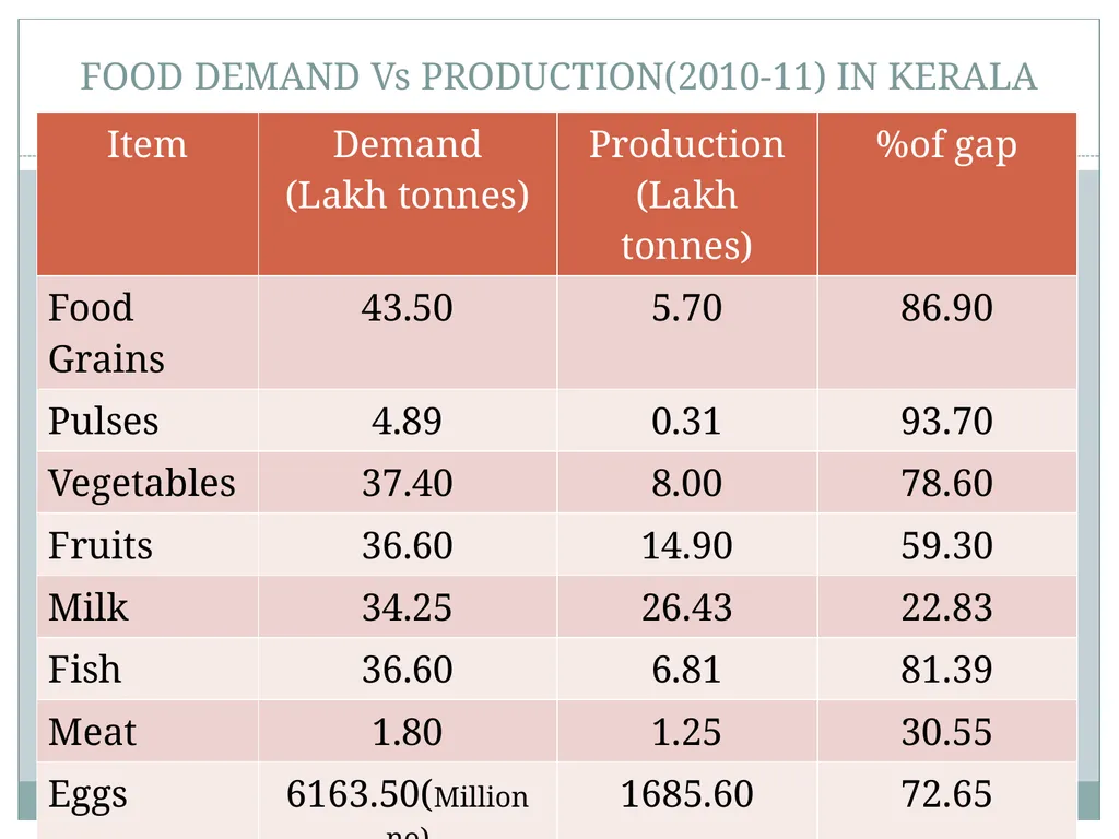 Jayasree M Technical Expert (Agri) SLNA CONCEPT - slide 17 of 50