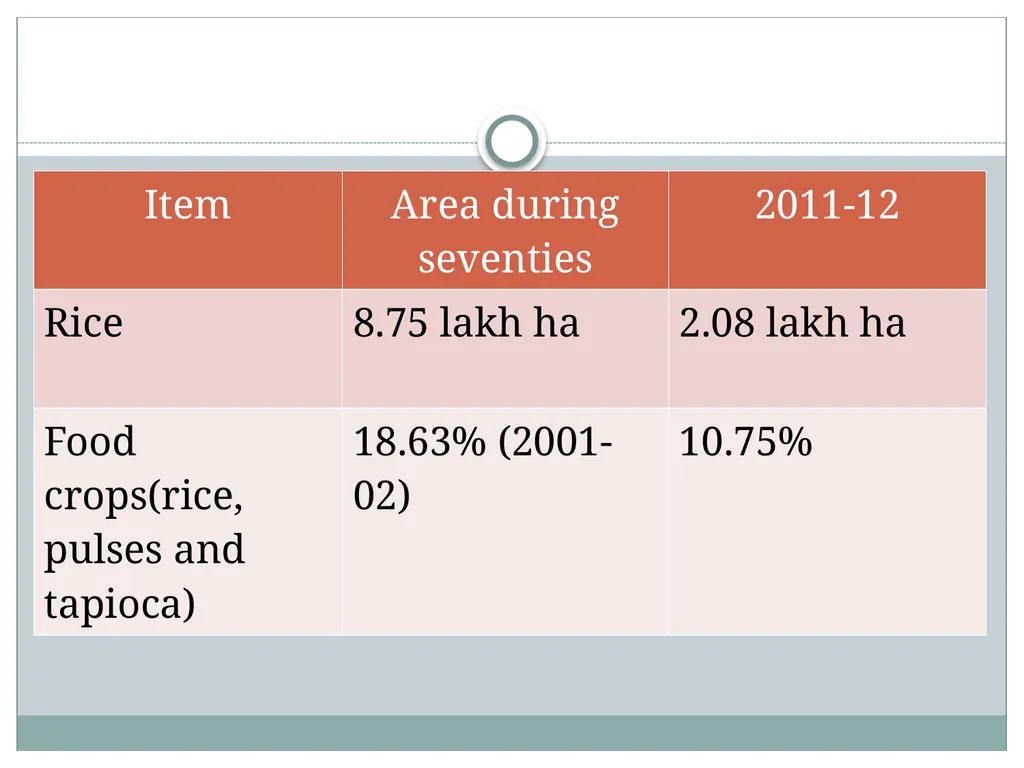 Jayasree M Technical Expert (Agri) SLNA CONCEPT - slide 19 of 50