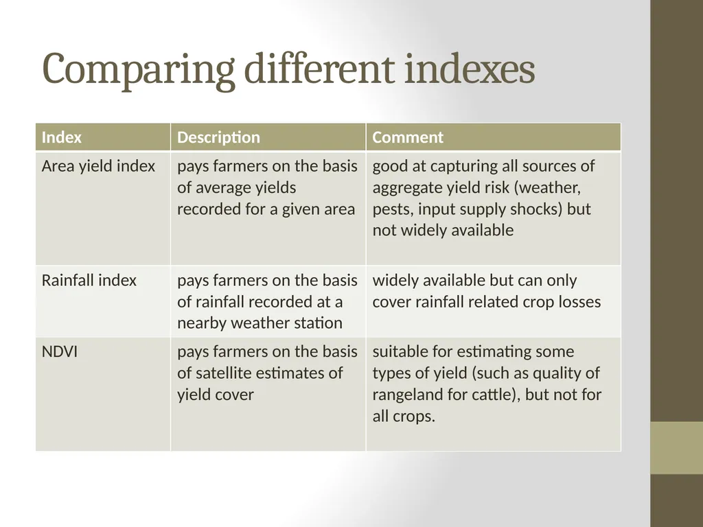Learning about Agricultural Microinsurance from - slide 20 of 38