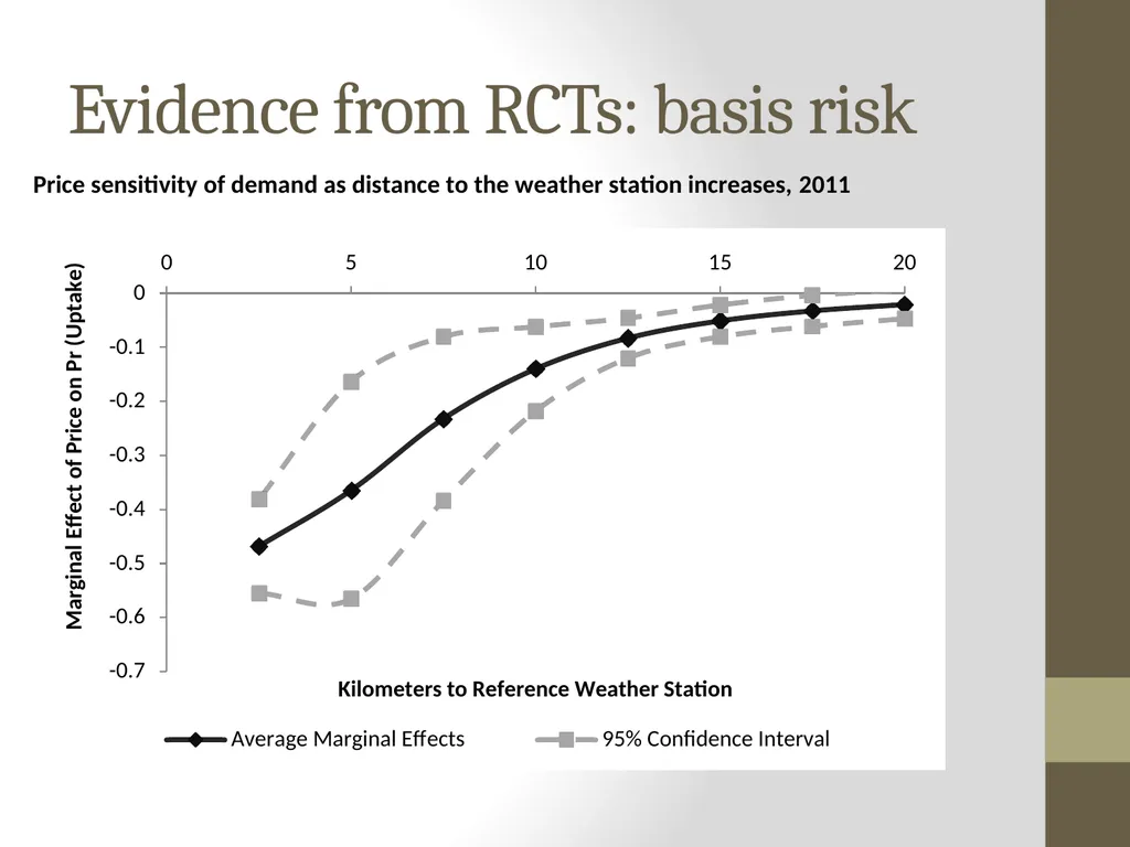 Learning about Agricultural Microinsurance from - slide 31 of 38