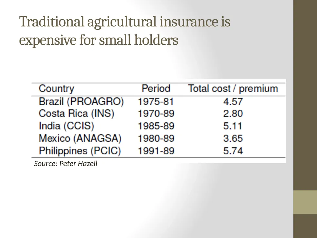 Learning about Agricultural Microinsurance from - slide 16 of 38