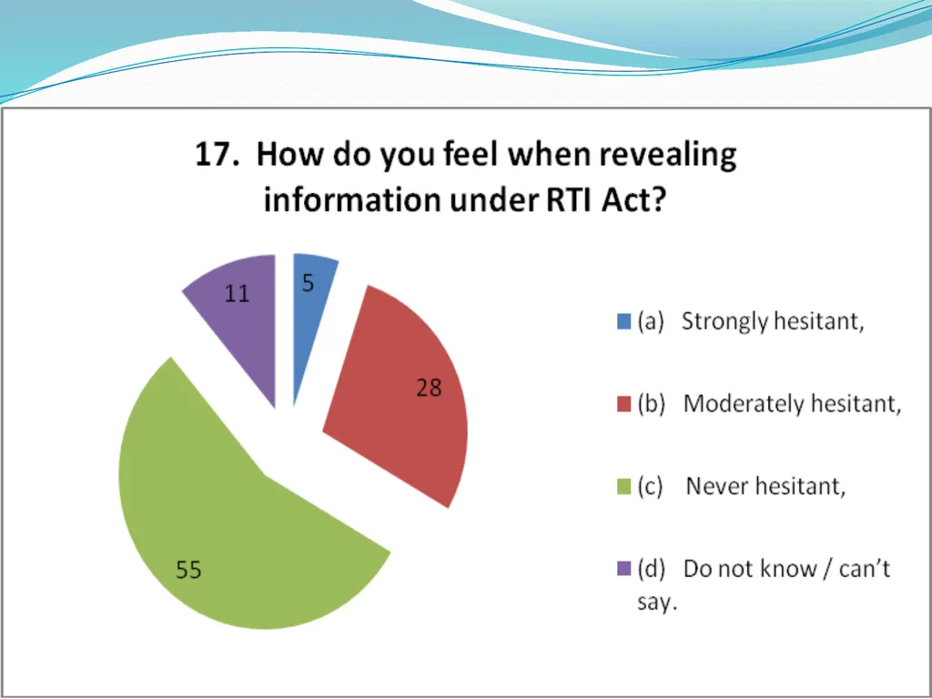 IMPLEMENTATION OF RTI ON INDIAN RAILWAYS - slide 15 of 30