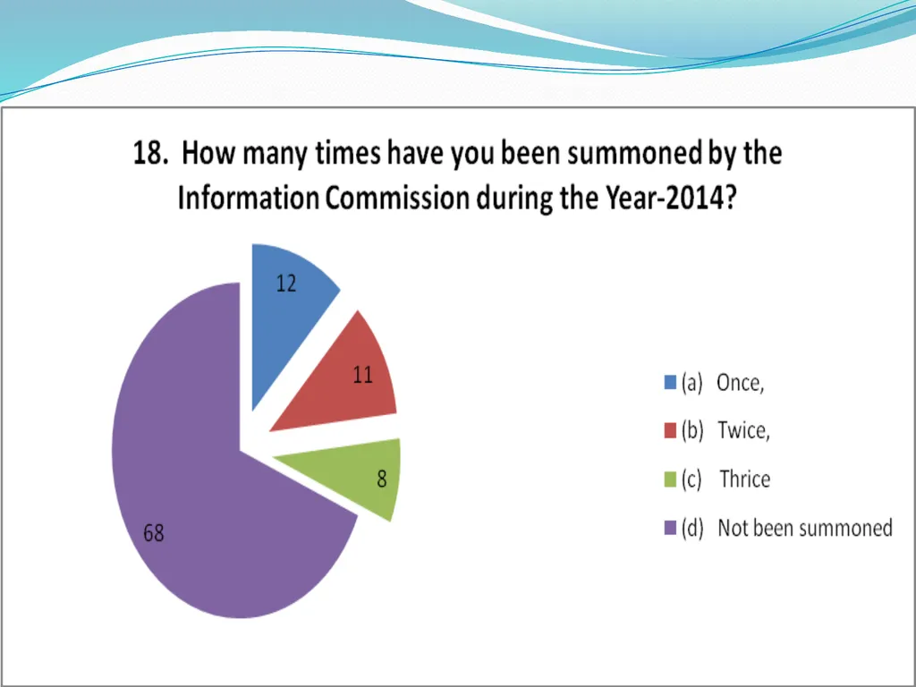 IMPLEMENTATION OF RTI ON INDIAN RAILWAYS - slide 16 of 30