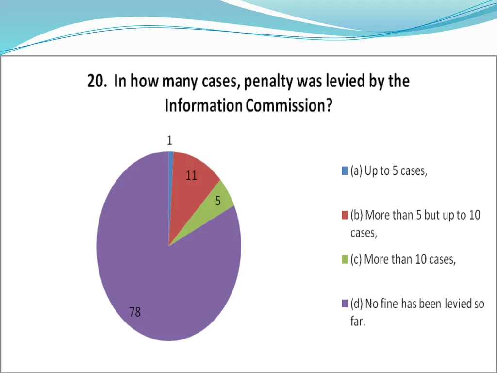IMPLEMENTATION OF RTI ON INDIAN RAILWAYS - slide 18 of 30