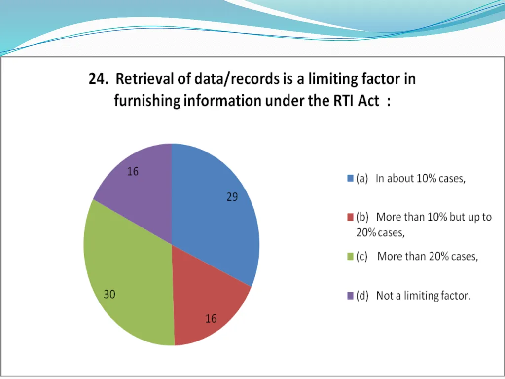 IMPLEMENTATION OF RTI ON INDIAN RAILWAYS - slide 21 of 30