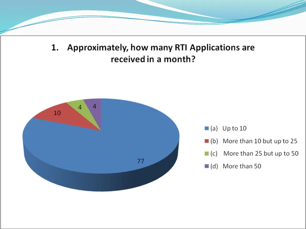 IMPLEMENTATION OF RTI ON INDIAN RAILWAYS - slide 3 of 30