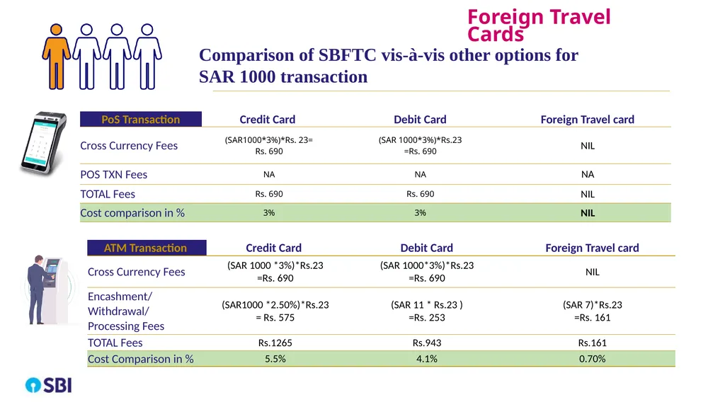 Experience the world with SBI Foreign Travel Card - slide 7 of 14
