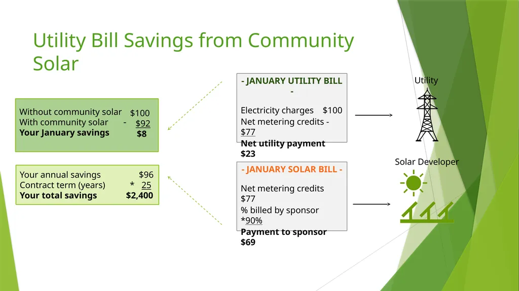 COMMUNITY SOLAR 101 Realizing Affordable Solar - slide 19 of 33