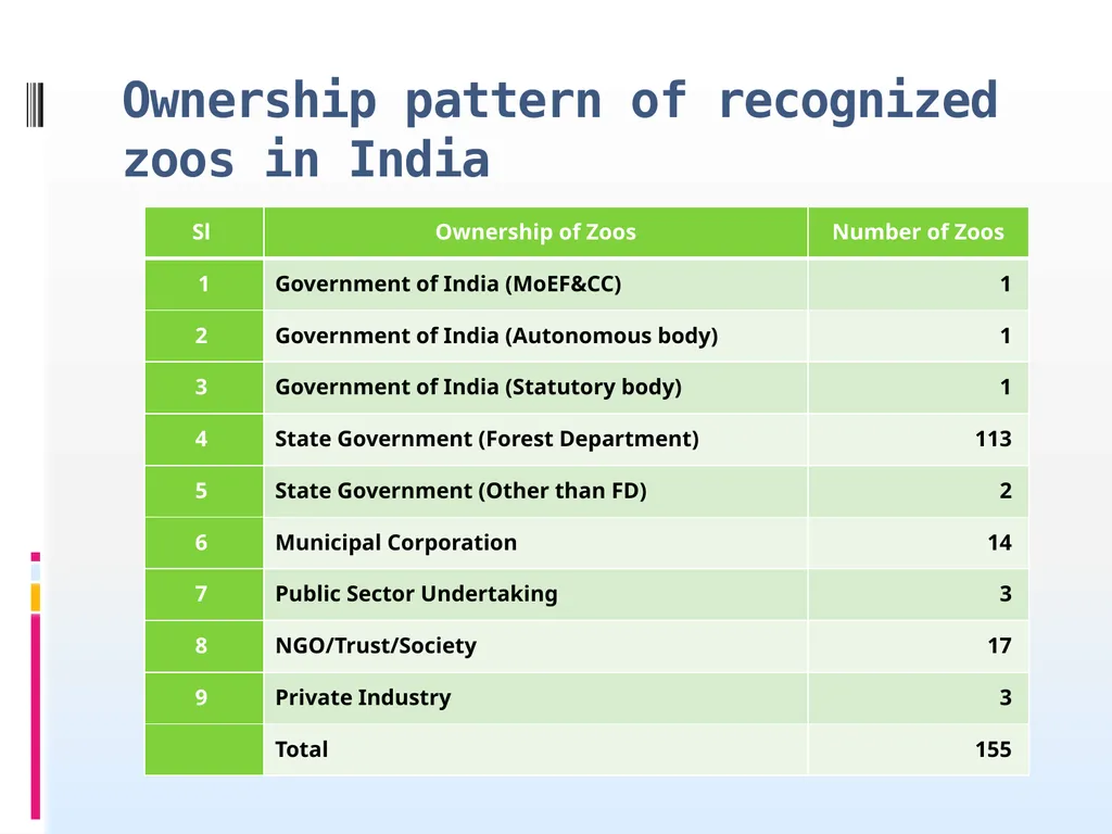 About Zoos What is Zoo? As per Section 2 (39) - slide 6 of 6