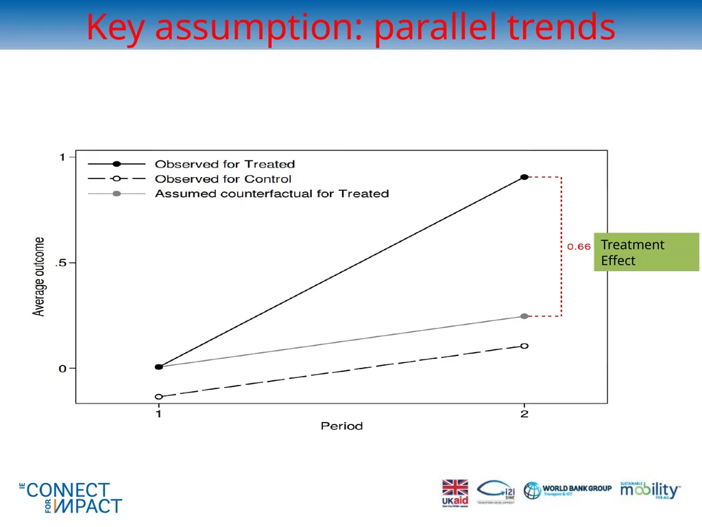 Non-experimental methods for transport impact - slide 34 of 44