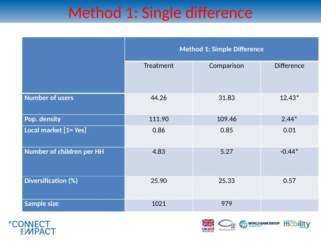 Non-experimental methods for transport impact - slide 22 of 44