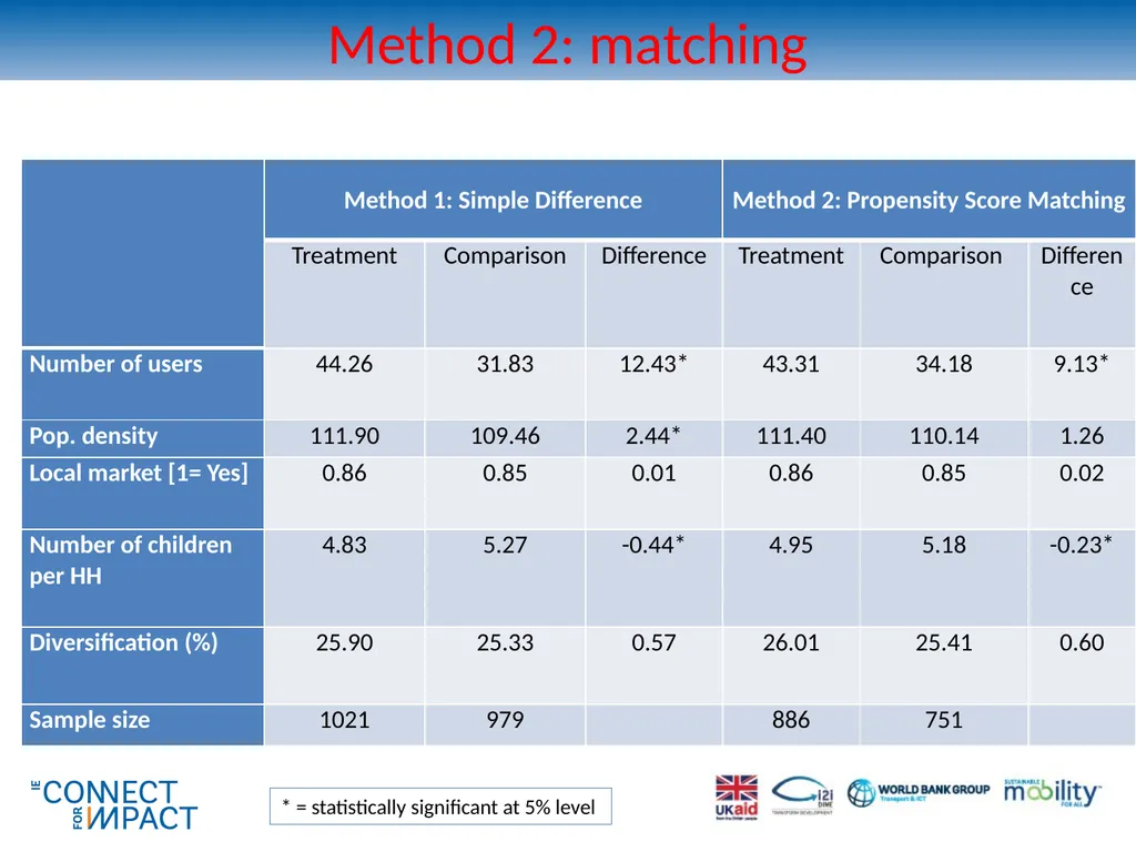 Non-experimental methods for transport impact - slide 26 of 44
