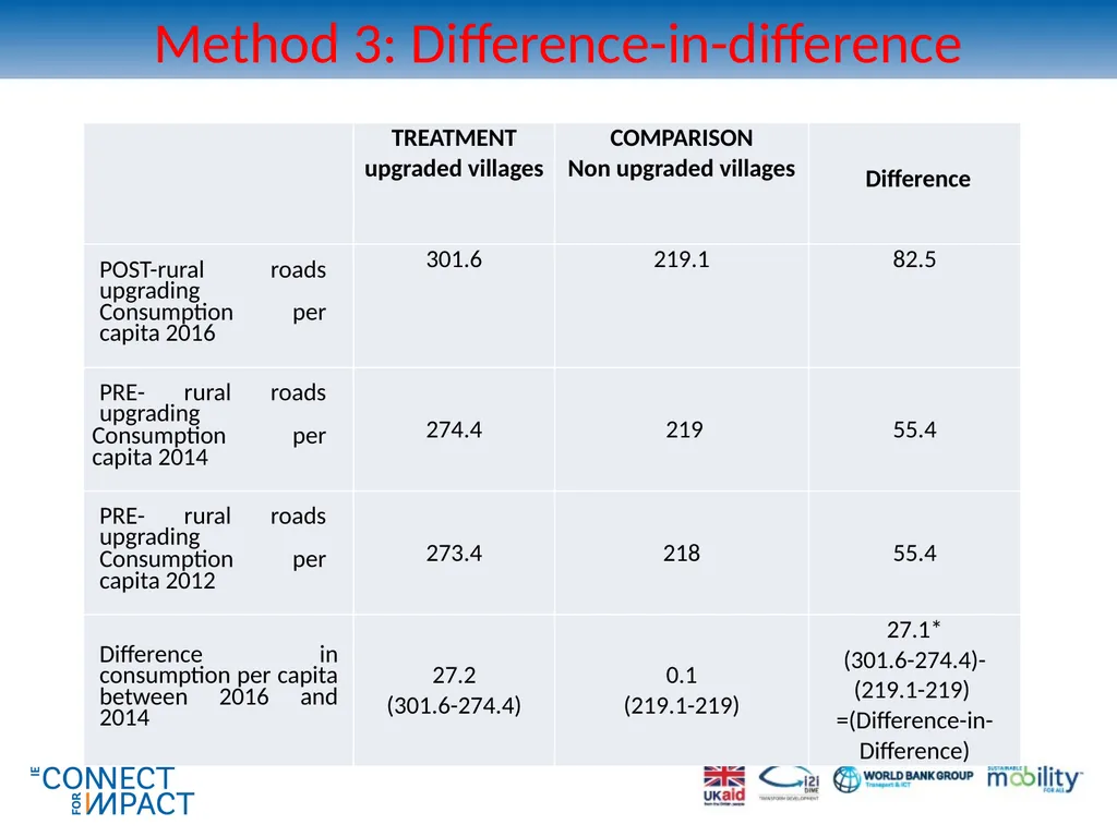 Non-experimental methods for transport impact - slide 35 of 44