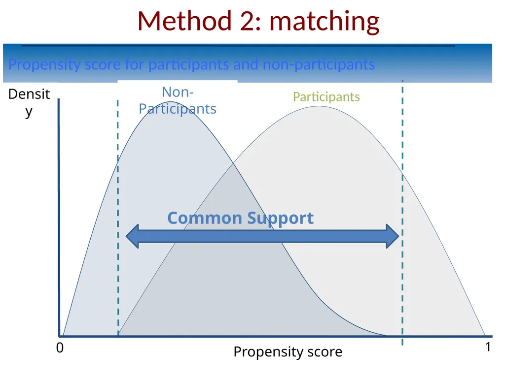 Non-experimental methods for transport impact - slide 31 of 44