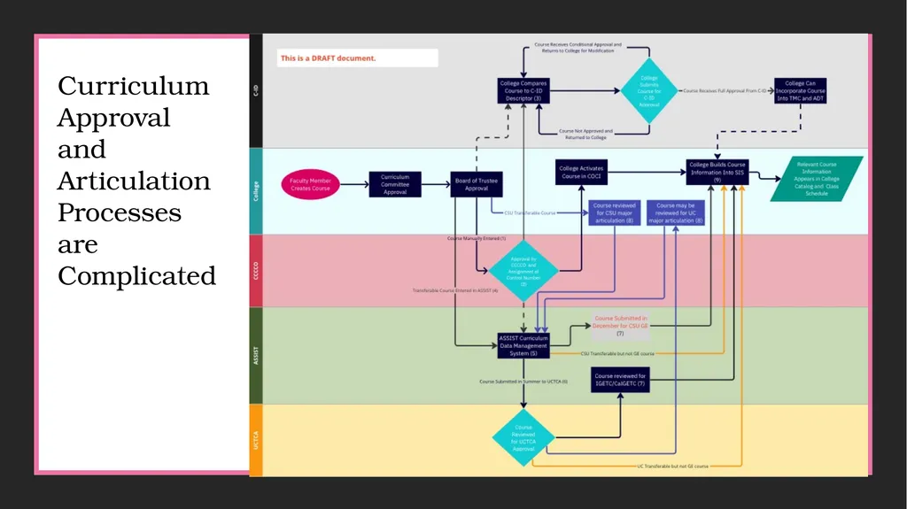Common Course Numbering Update Michelle - slide 5 of 17