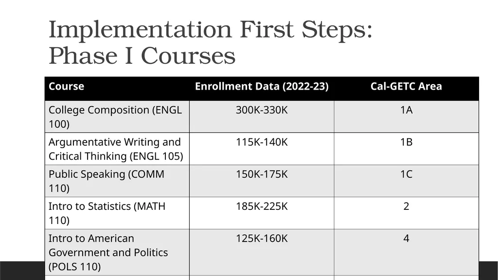 Common Course Numbering Update Michelle - slide 11 of 17