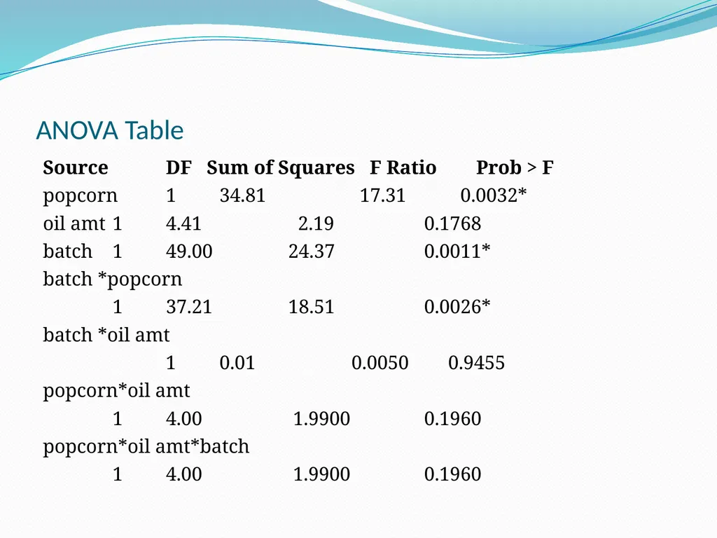 Three way ANOVA Example Popcorn!!! Data Set - slide 4 of 16