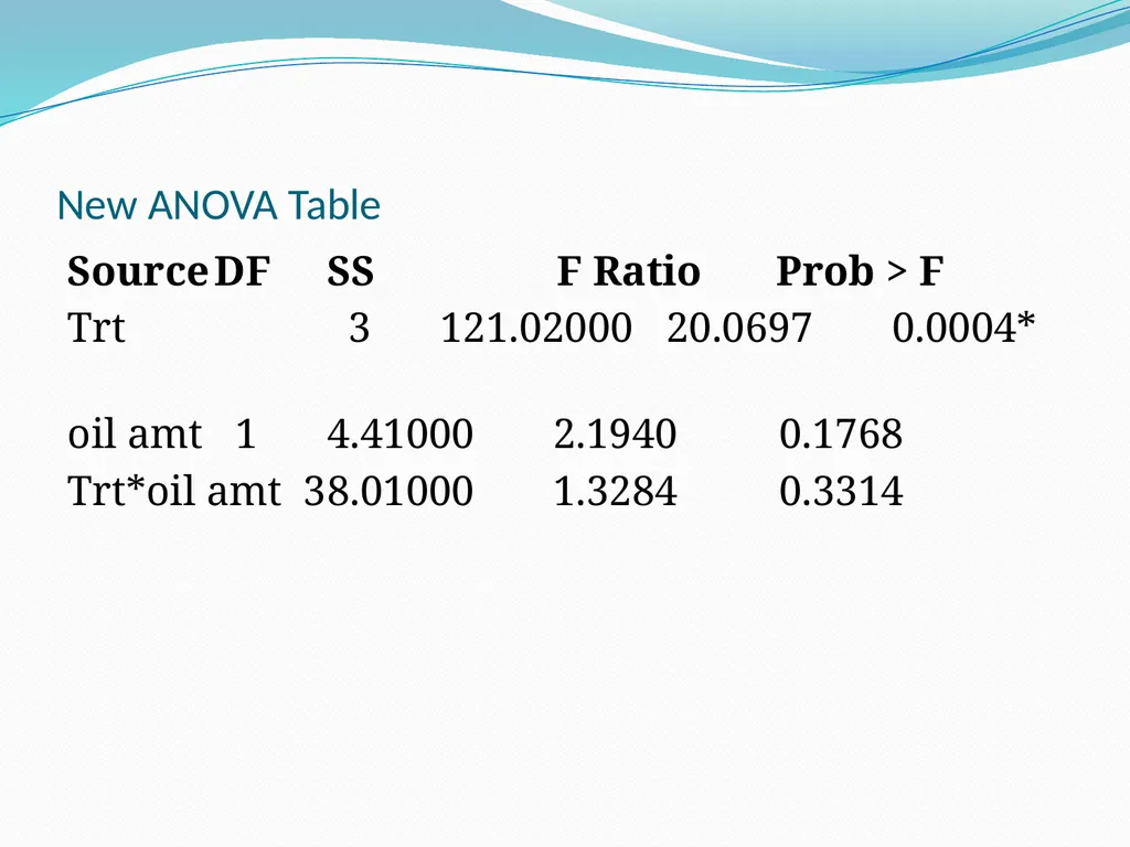 Three way ANOVA Example Popcorn!!! Data Set - slide 9 of 16