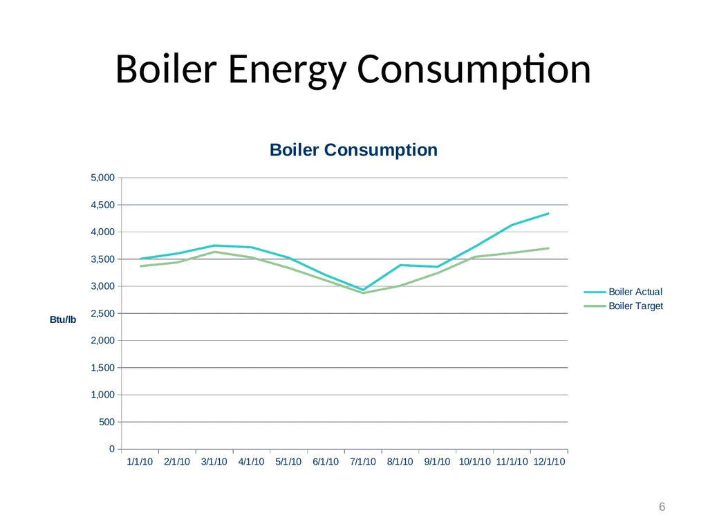EnMS Management Review January 31, 2011 1 Example - slide 6 of 27