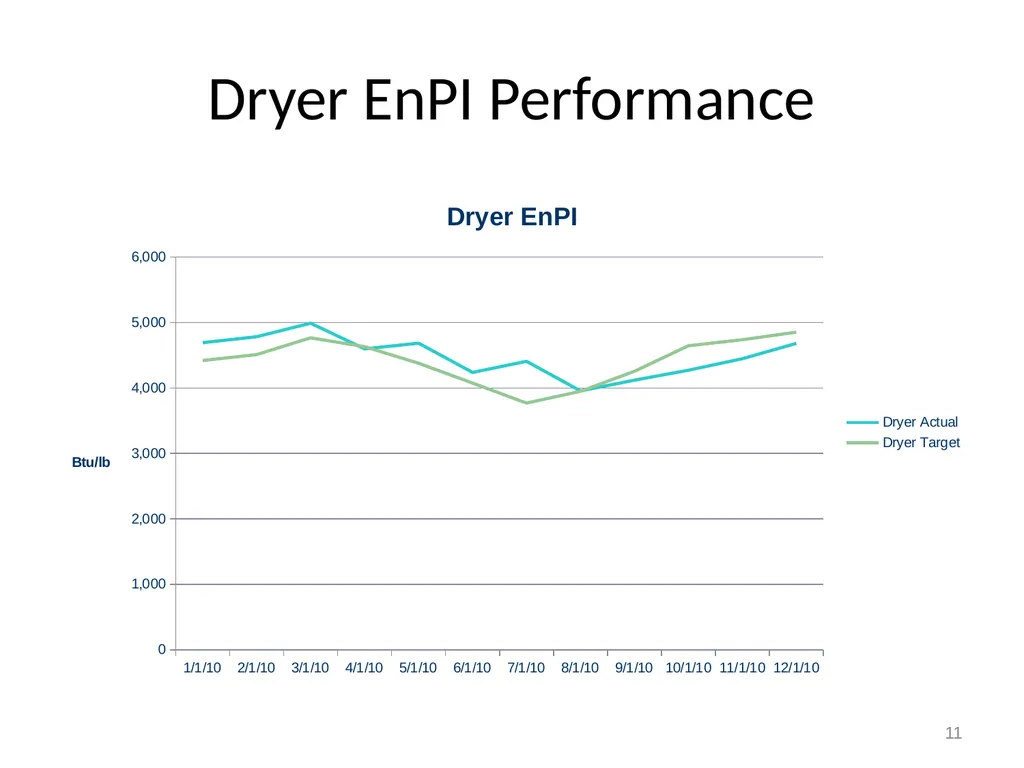 EnMS Management Review January 31, 2011 1 Example - slide 11 of 27