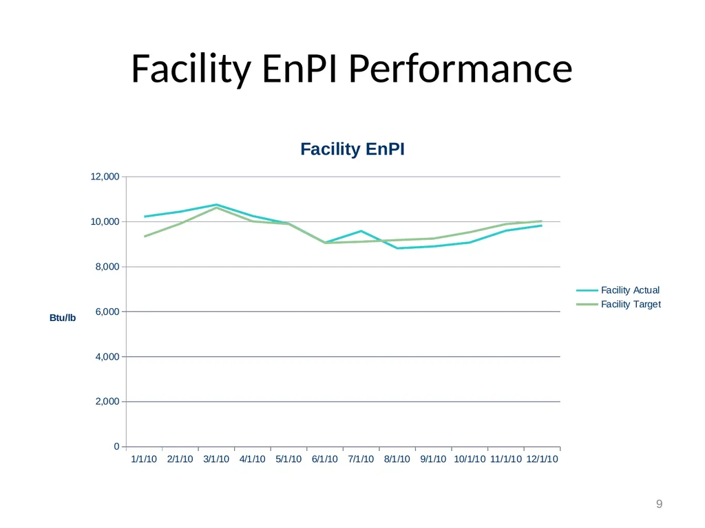 EnMS Management Review January 31, 2011 1 Example - slide 9 of 27