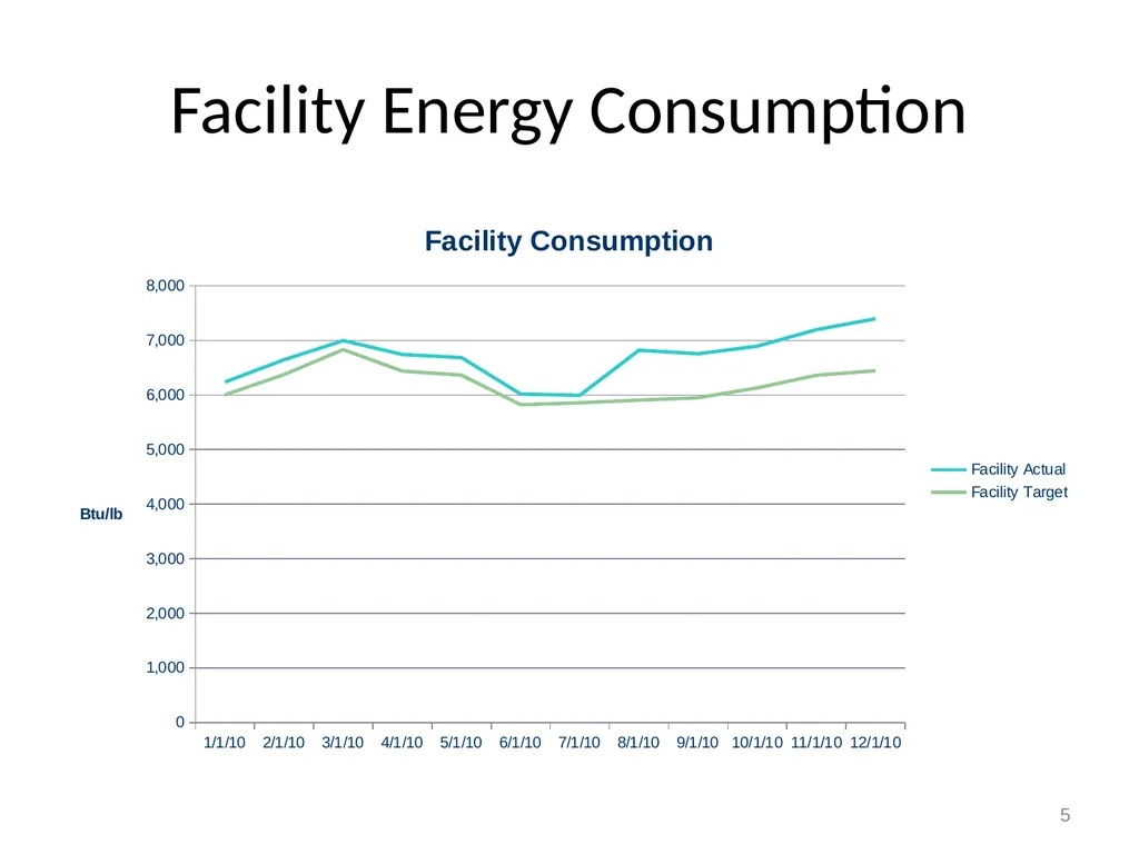 EnMS Management Review January 31, 2011 1 Example - slide 5 of 27