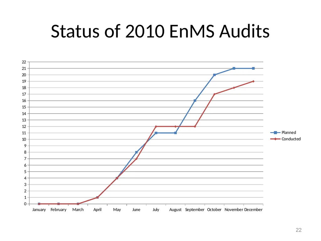EnMS Management Review January 31, 2011 1 Example - slide 22 of 27