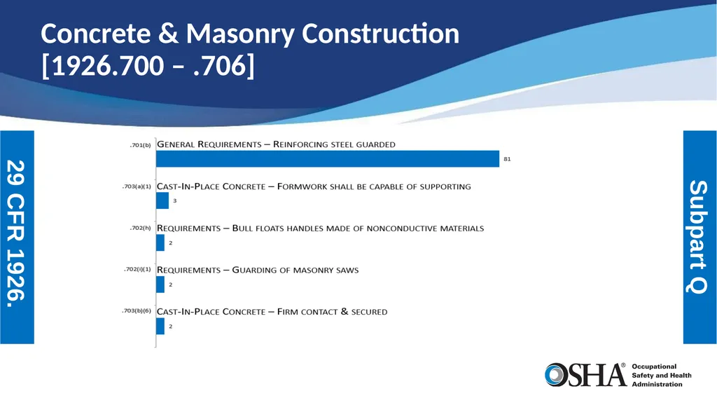 Most Frequently Cited Serious Violations - slide 17 of 24