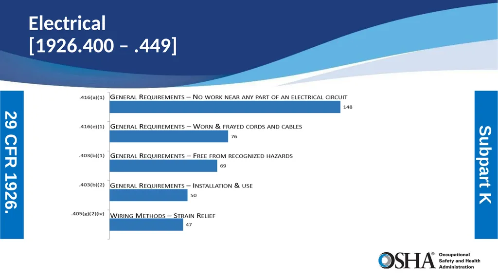 Most Frequently Cited Serious Violations - slide 11 of 24