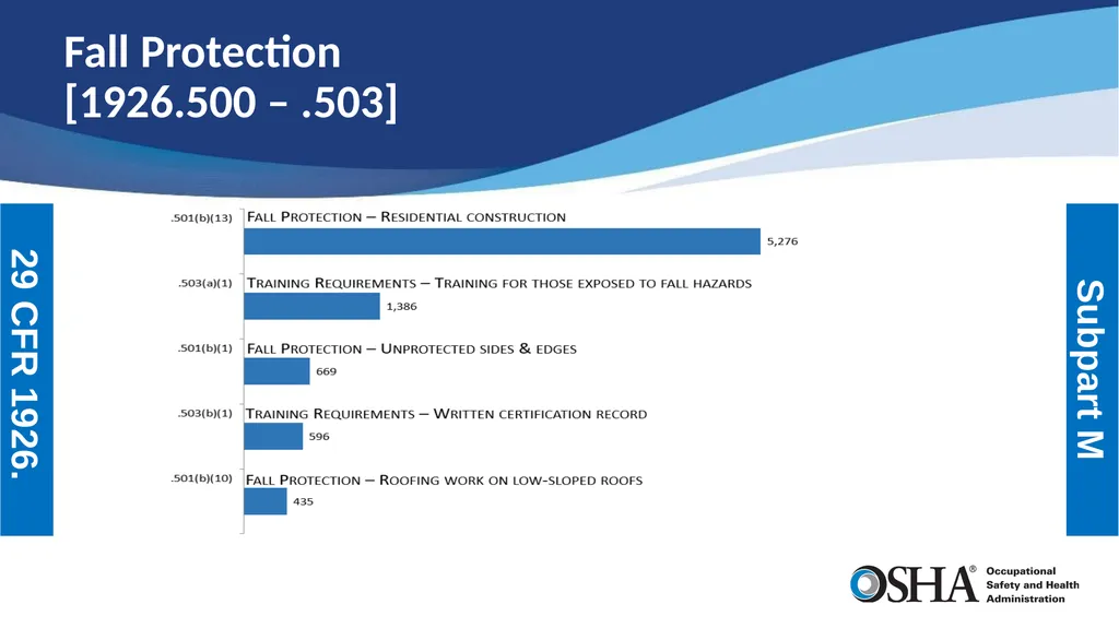 Most Frequently Cited Serious Violations - slide 13 of 24