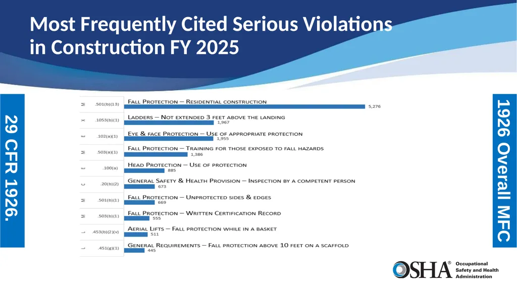 Most Frequently Cited Serious Violations - slide 2 of 24