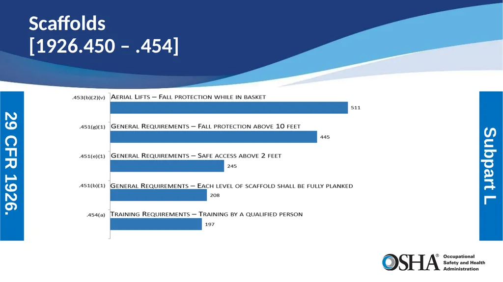 Most Frequently Cited Serious Violations - slide 12 of 24