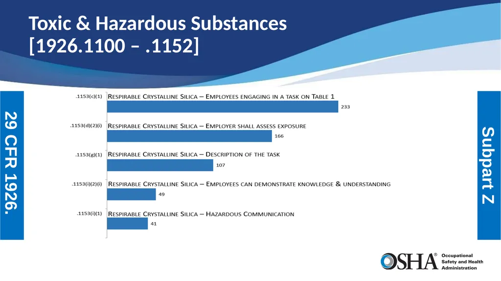 Most Frequently Cited Serious Violations - slide 22 of 24