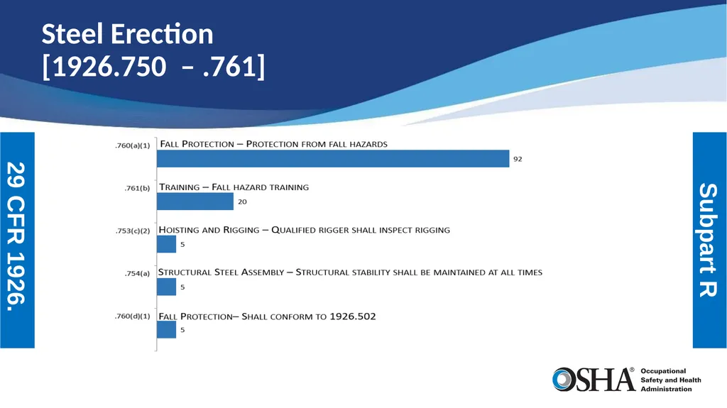 Most Frequently Cited Serious Violations - slide 18 of 24