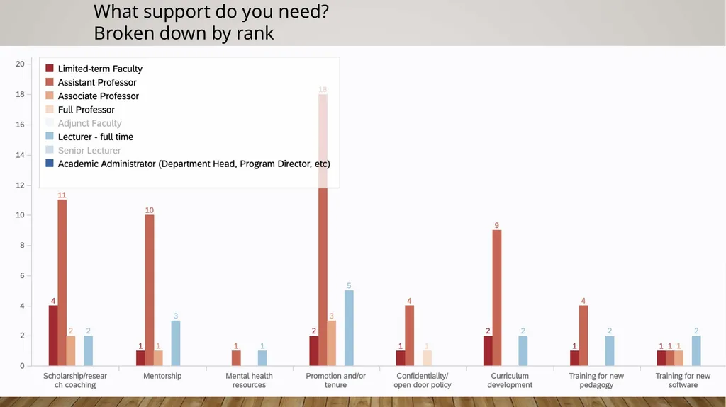 Faculty Success Survey Fall 2022. For new Hires up - slide 19 of 31