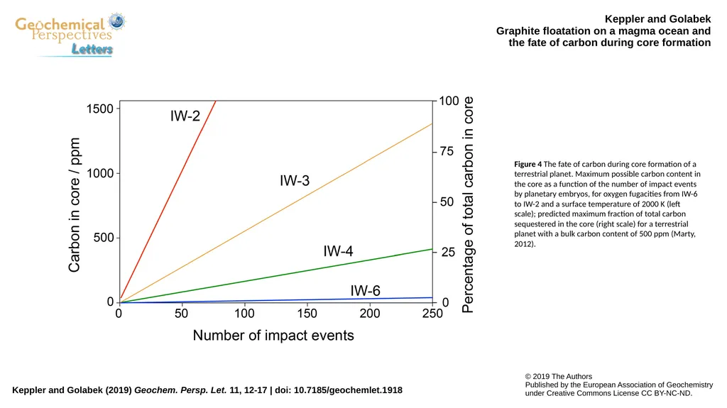 Keppler and Golabek Graphite floatation on a magma
