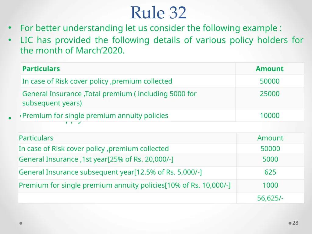 Value of Supply in GST Presented by PAMS - slide 28 of 35