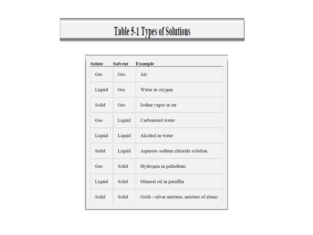 Nonelectrolytes Assistant Prof Dr. Fouad Alsaady - slide 7 of 14