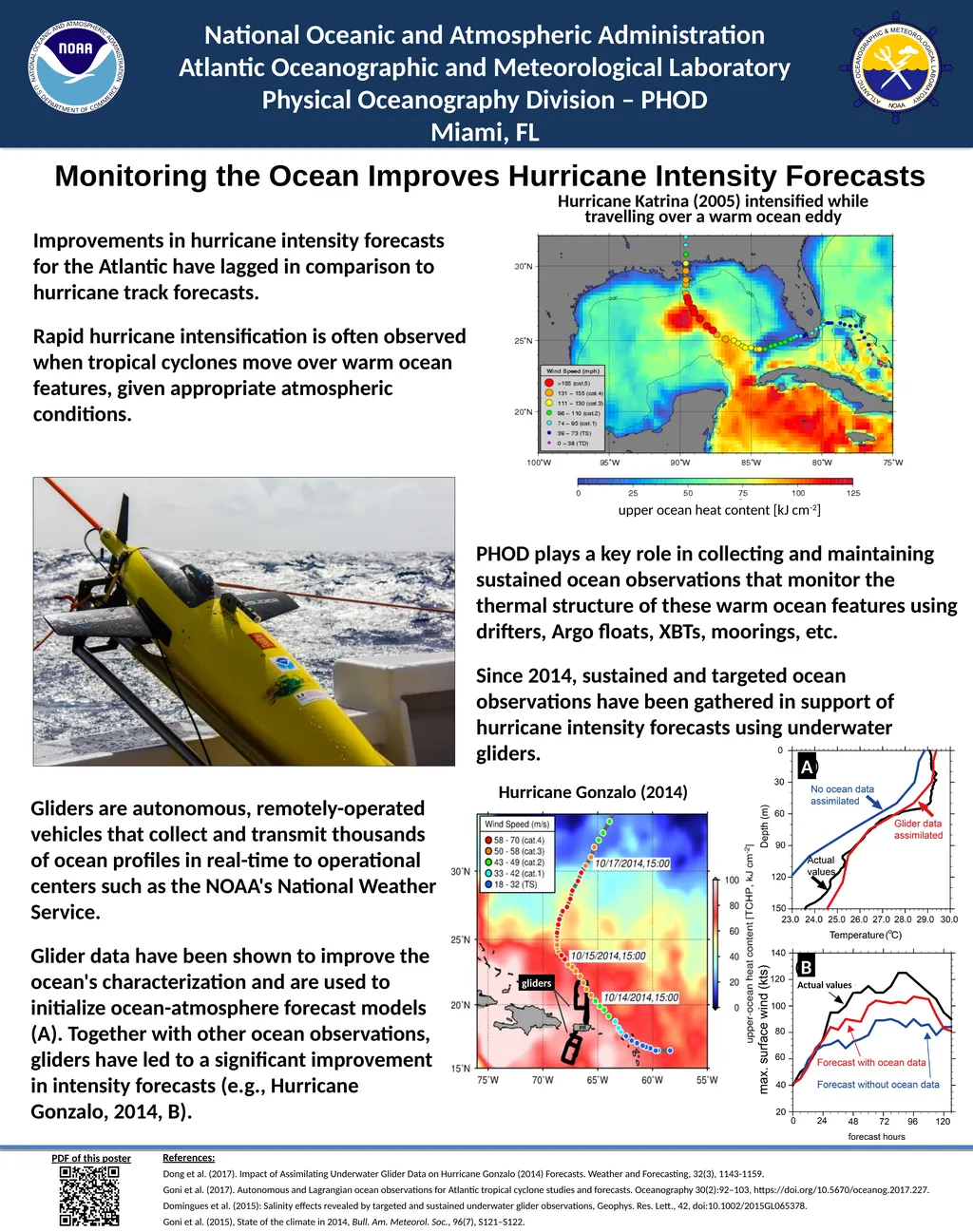 Monitoring the Ocean Improves Hurricane Intensity