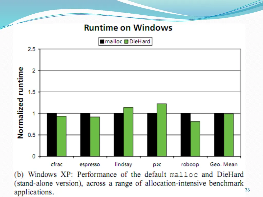 DieHard: Probabilistic Memory Safety for Unsafe - slide 38 of 45