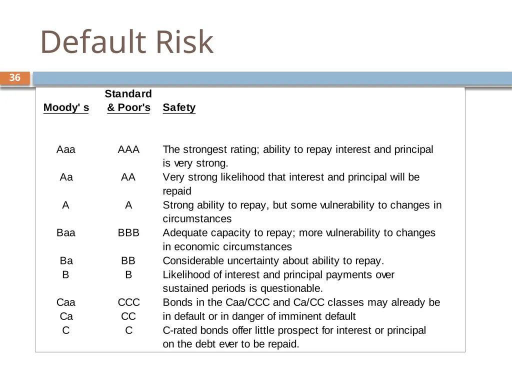 Valuing Bonds Chapter 3 1 Topics Covered 2 Using - slide 36 of 41
