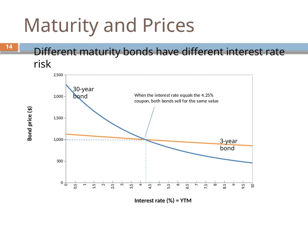 Valuing Bonds Chapter 3 1 Topics Covered 2 Using - slide 14 of 41