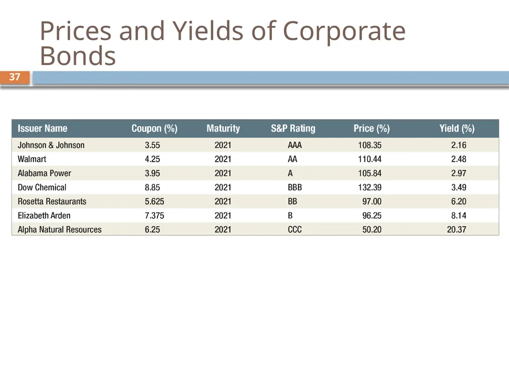 Valuing Bonds Chapter 3 1 Topics Covered 2 Using - slide 37 of 41