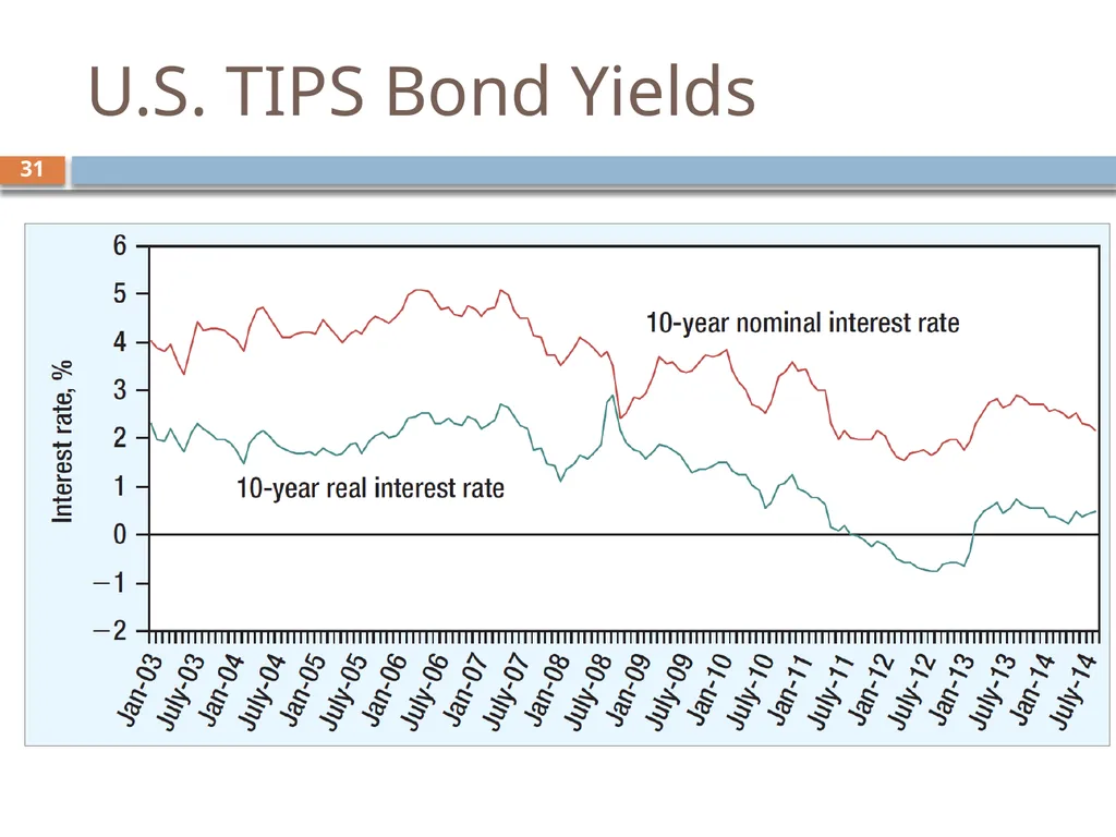 Valuing Bonds Chapter 3 1 Topics Covered 2 Using - slide 31 of 41