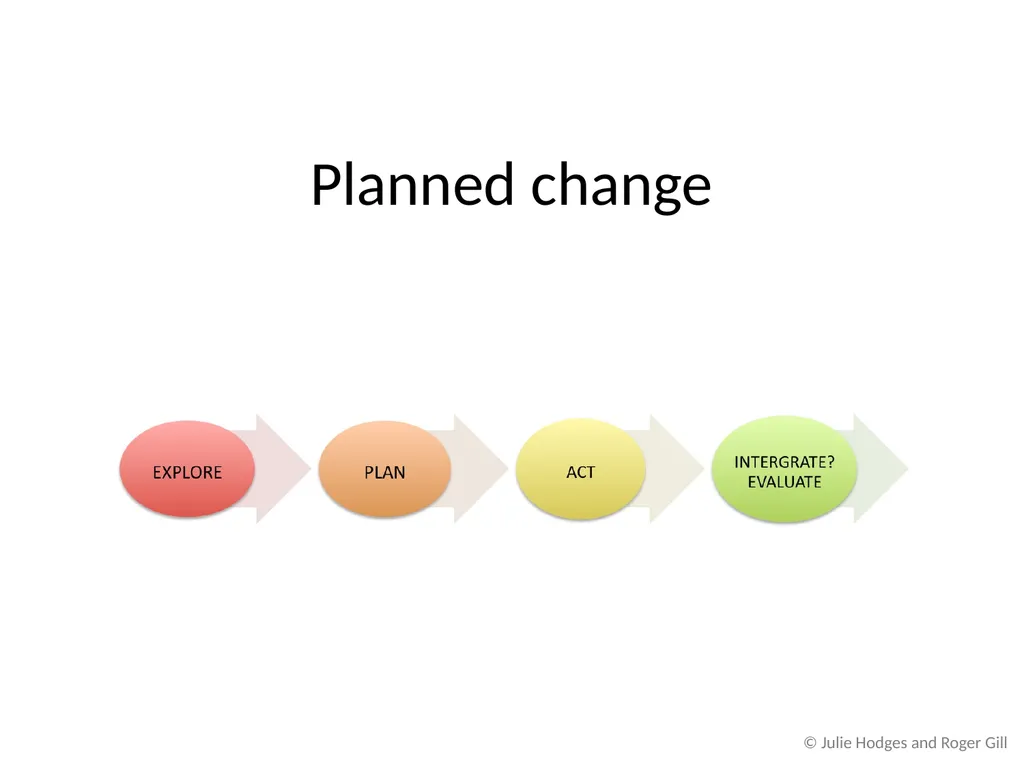 Chapter 2 Theoretical Approaches to Change and - slide 17 of 26