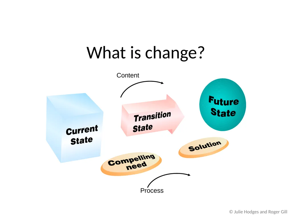 Chapter 2 Theoretical Approaches to Change and - slide 10 of 26