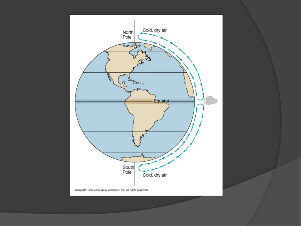 General Circulation and Chaos in Atmospheric - slide 10 of 44
